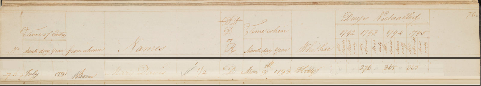 Extract: 
New South Wales. Commissariat. Norfolk Island Victualling Book, 1792-1796, 1796.
