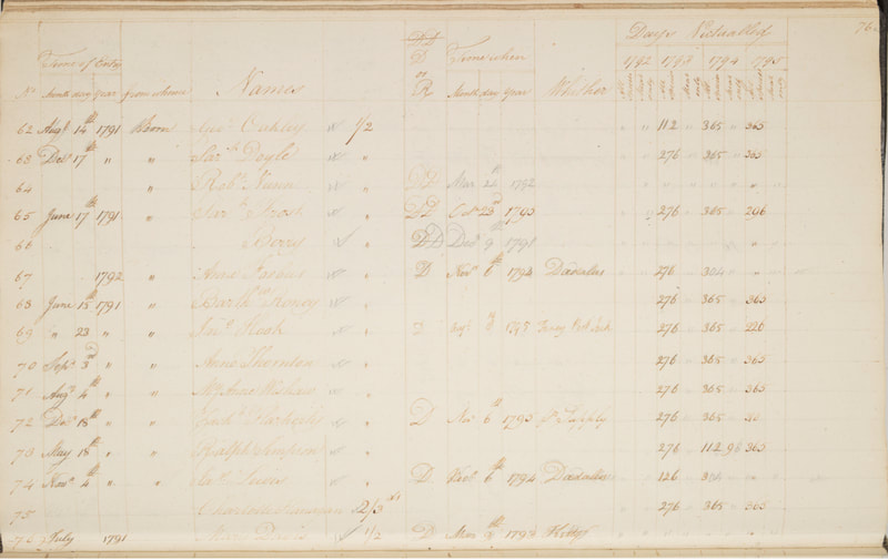 New South Wales. Commissariat. Norfolk Island Victualling Book, 1792-1796, 1796.